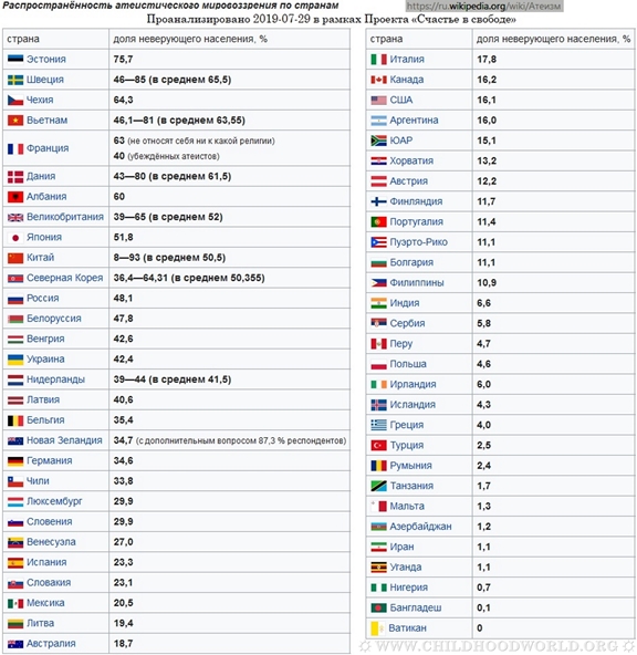 Атеистическое мировоззрение по странам {Wikipedia®}